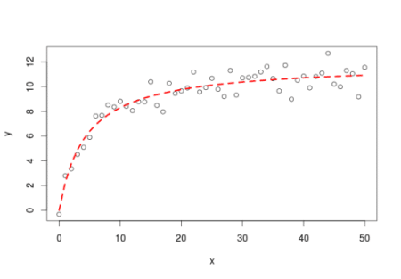 First steps with Non-Linear Regression in R | R-bloggers