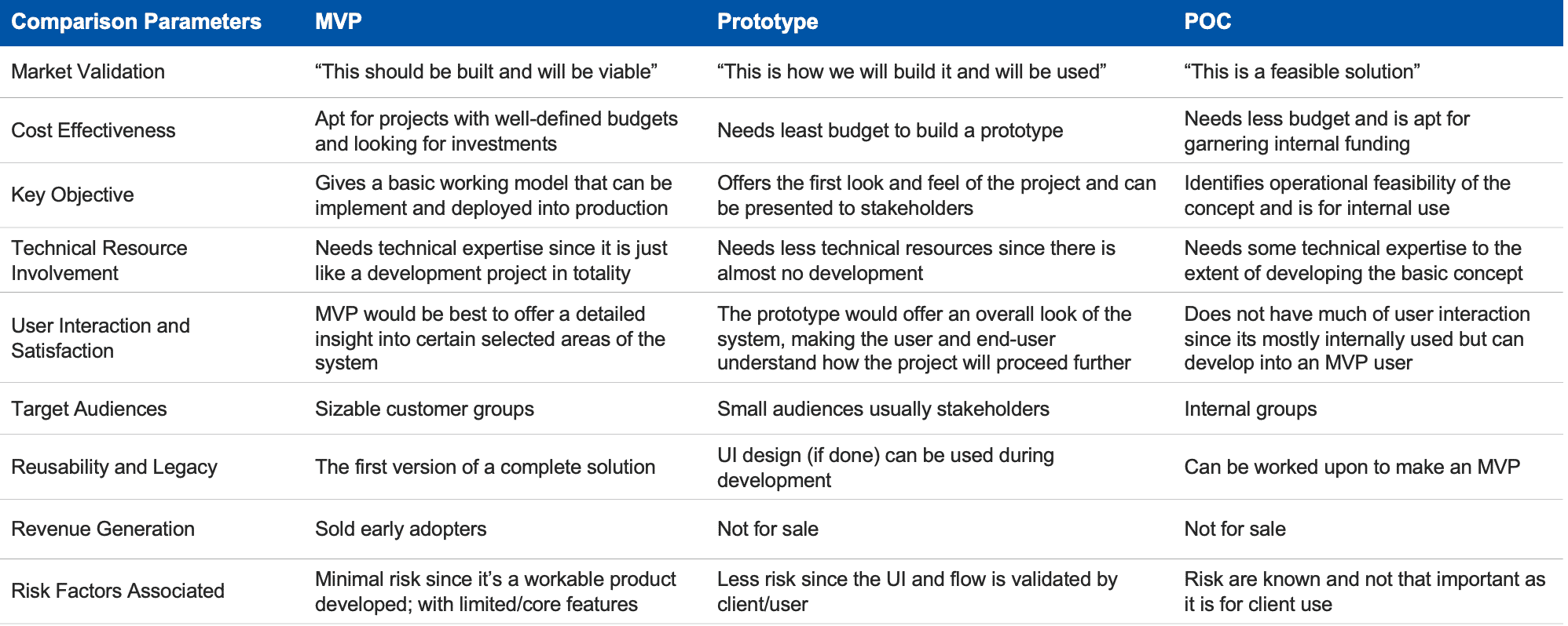 Understanding the Difference Between a Prototype, POC and MVP IoT Worlds