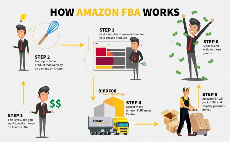 How to Calculate Profit Margin in Amazon FBA IoT Worlds