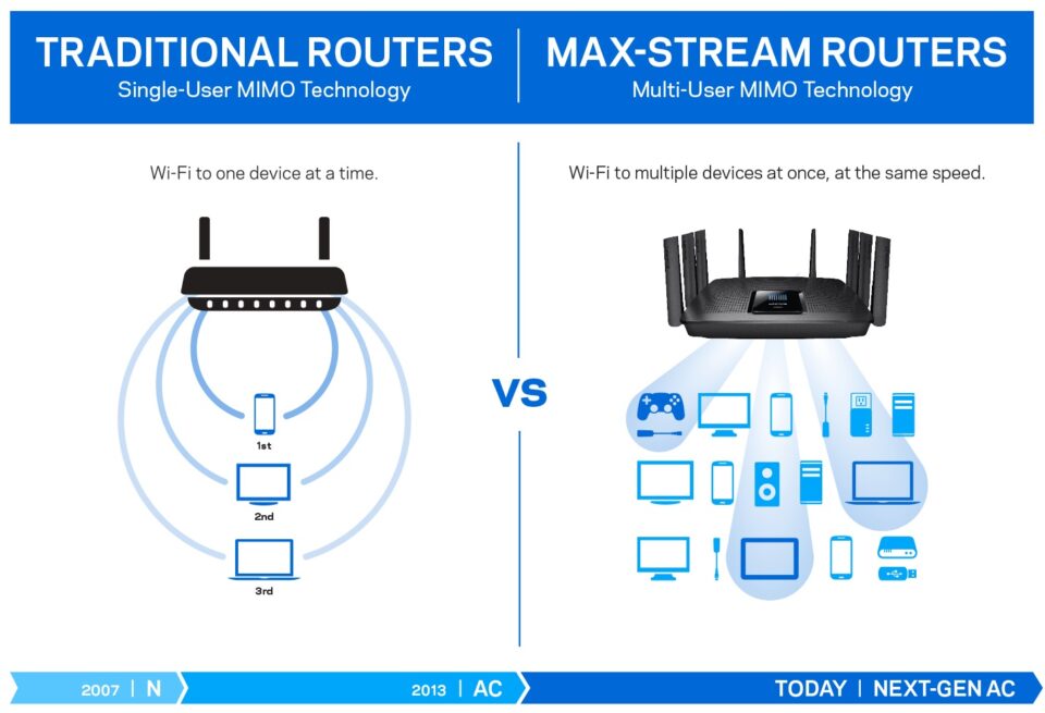 best routers for multiple devices best deals