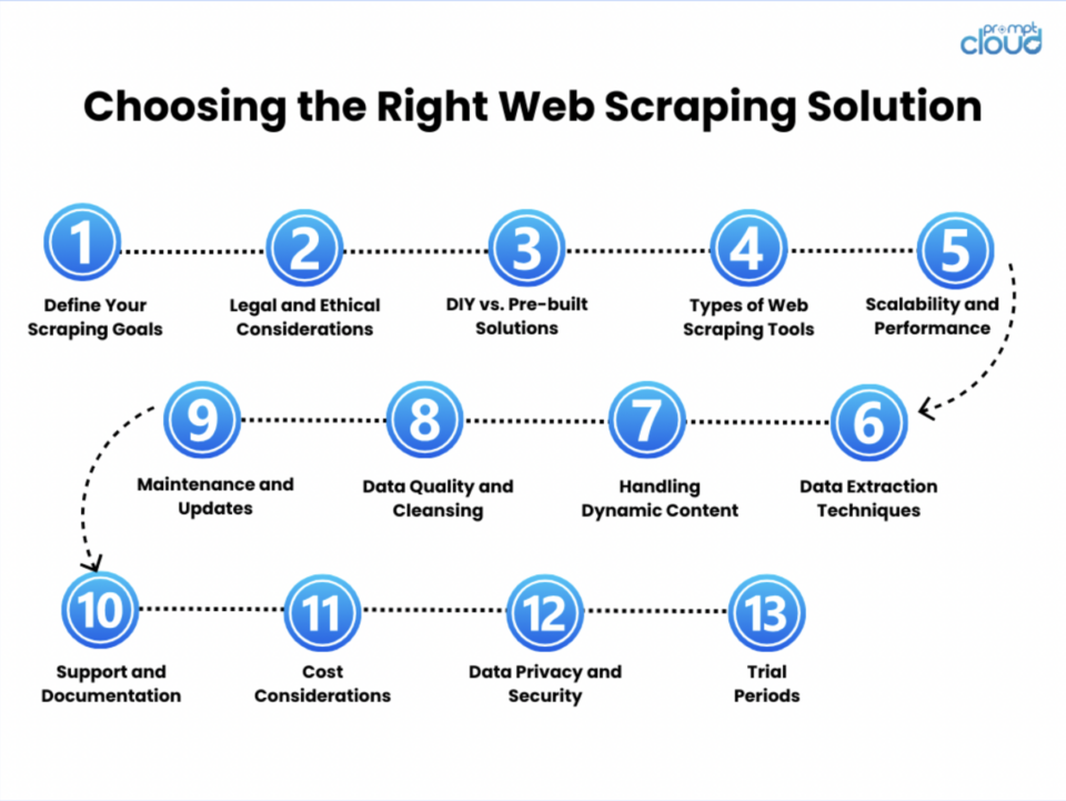 Choosing the Right Web Scraping Solution