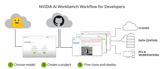 nvidia ai workbench workflow for developers